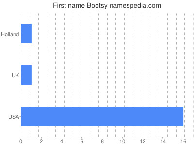 Given name Bootsy