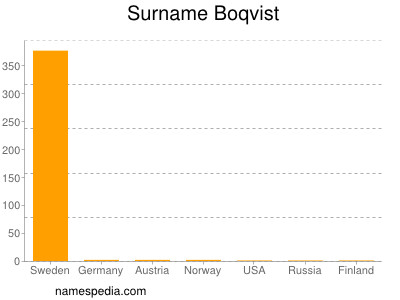 Surname Boqvist