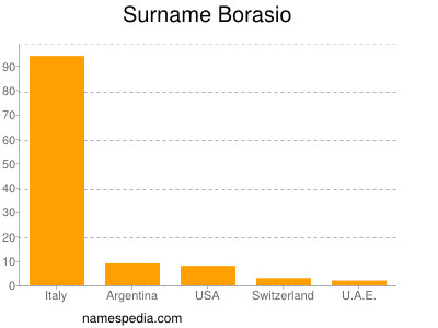Surname Borasio