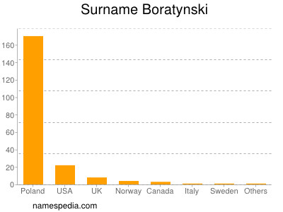 Surname Boratynski