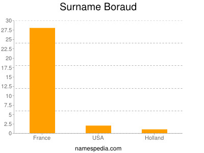 Surname Boraud