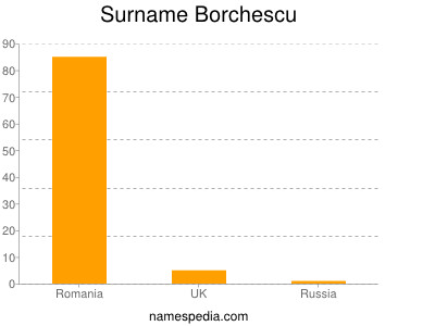 Surname Borchescu