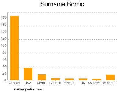 Surname Borcic