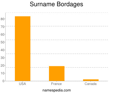 Surname Bordages