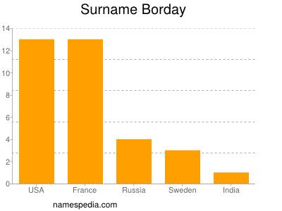 Surname Borday