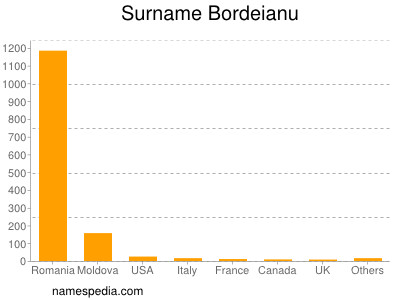 Surname Bordeianu