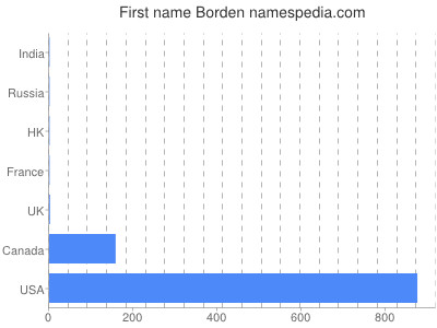 Given name Borden