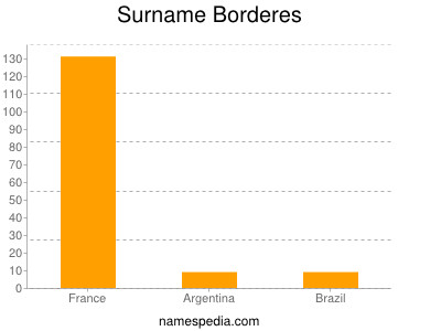Surname Borderes