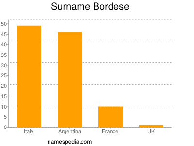 Surname Bordese