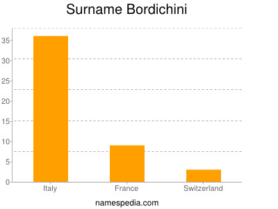 Surname Bordichini
