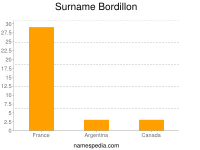 Surname Bordillon