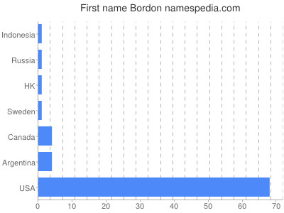 Given name Bordon