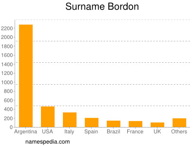 Surname Bordon