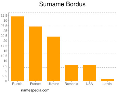 Surname Bordus