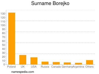 Surname Borejko