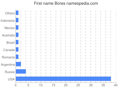 Given name Bores