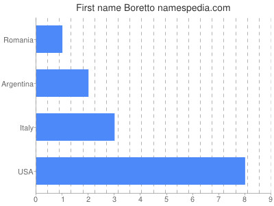 Given name Boretto