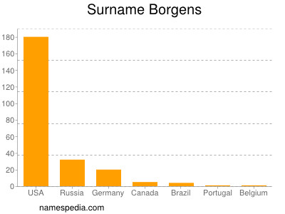 Surname Borgens