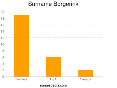 Surname Borgerink