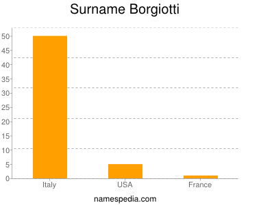 Surname Borgiotti