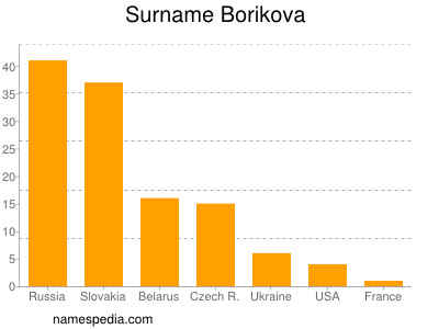 Surname Borikova