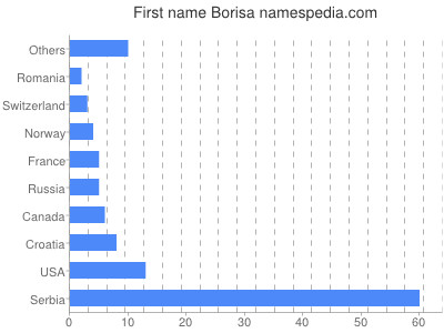 Given name Borisa