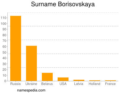 Surname Borisovskaya