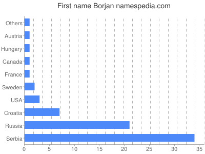 Given name Borjan