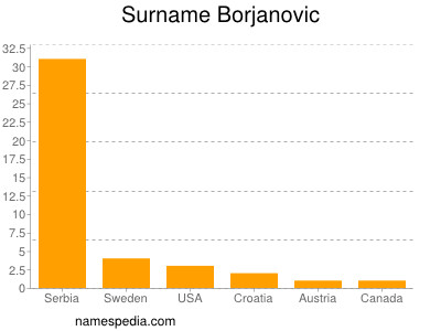 Surname Borjanovic