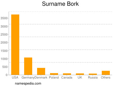Surname Bork