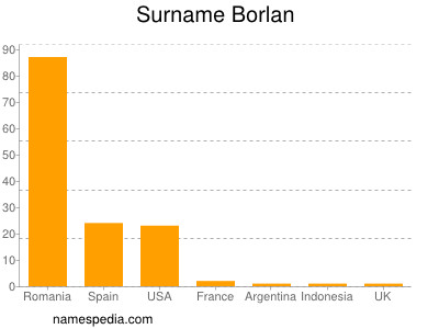 Surname Borlan