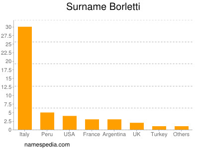 Surname Borletti