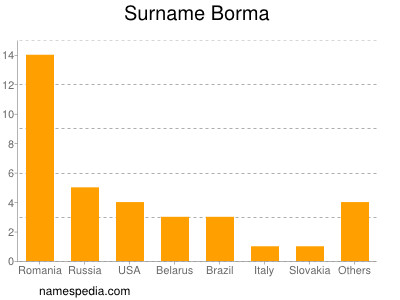 Surname Borma