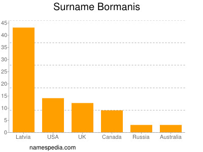 Surname Bormanis