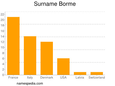 Surname Borme