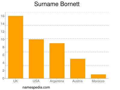 Surname Bornett