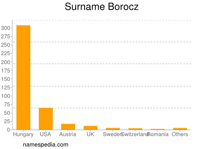 Surname Borocz