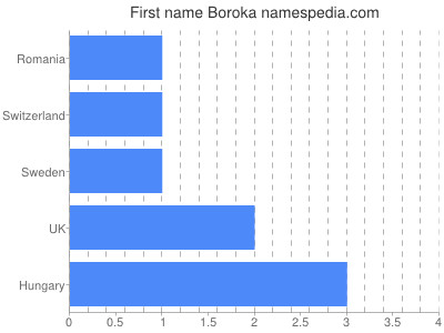Given name Boroka