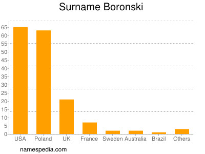 Surname Boronski