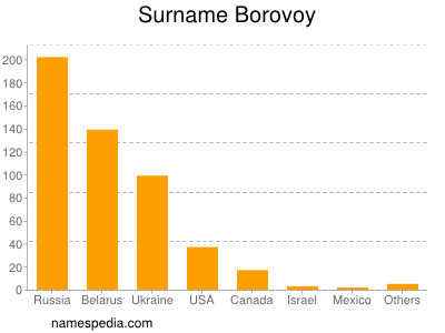 Surname Borovoy