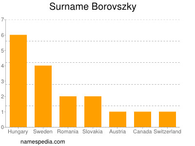 Surname Borovszky