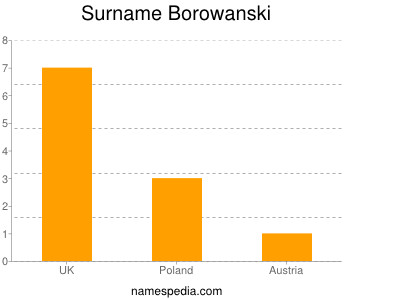 Surname Borowanski