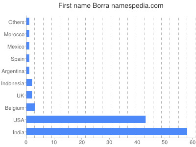 Given name Borra