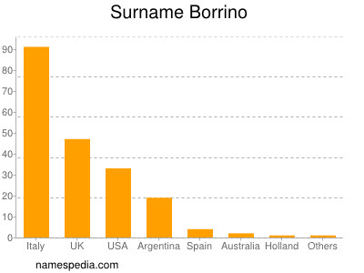 Surname Borrino