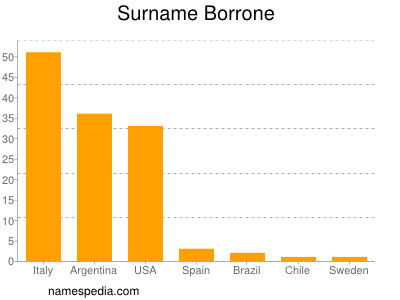 Surname Borrone