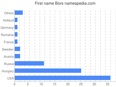 Given name Bors