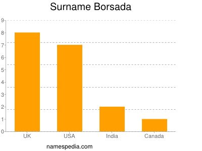 Surname Borsada