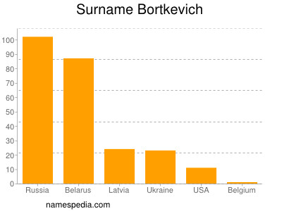 Surname Bortkevich