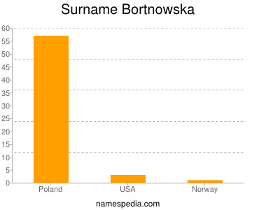 Surname Bortnowska