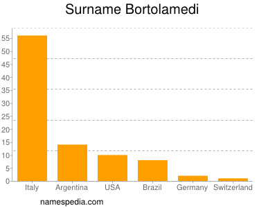 Surname Bortolamedi
